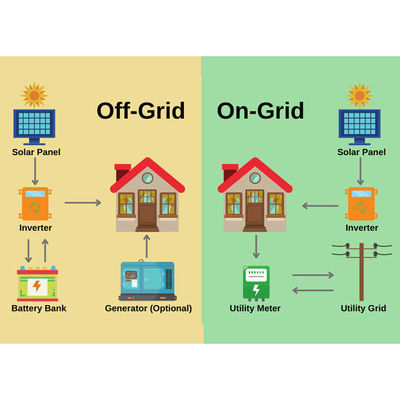 Европа 5KW 10KW 15KW Гибридная система солнечной энергии для дома с частотой выхода 50/60Hz